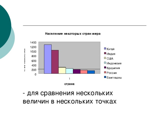 - для сравнения нескольких величин в нескольких точках 