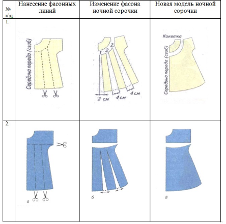 Эскиз ночной сорочки 6 класс технология
