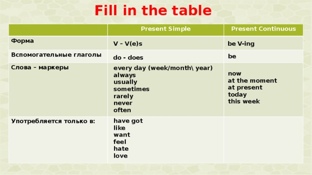 Fill in the table Present Simple Форма Present Continuous Вспомогательные глаголы Слова – маркеры Употребляется только в: V – V(e)s be V-ing be do - does every day (week/month\ year) always usually sometimes rarely never often now at the moment at present today this week have got like want feel hate love 