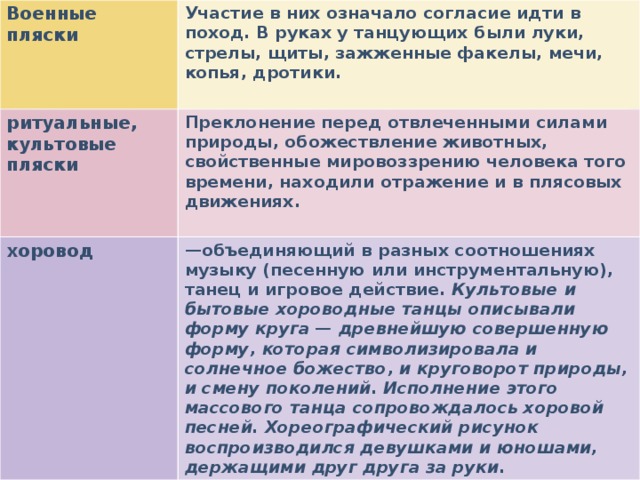 ВИДЫ НАРОДНО-БЫТОВОГО ТАНЦА : обрядовые пляски-игры отображают трудовые процессы Например, нередко в то время земледельцы, стараясь вызвать нужный для посевов дождь, воссоздавали музыкально-пластические картины плывущих облаков, раскатов грома, льющихся потоков воды и т.п.  любовная тема охотничьи пляски Копировали движения и повадки зверей и птиц и исполняющиеся обычно до и после охоты. Они ставили перед собой ясную, простую задачу — магически воздействовать на результаты охоты, то есть задобрить божество, укрепить уверенность в самом себе и запугать преследуемое животное и, таким образом, одержать победу, добыть себе и племени пищу. 