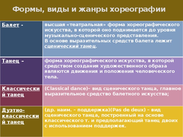 Военные пляски Участие в них означало согласие идти в поход. В руках у танцующих были луки, стрелы, щиты, зажженные факелы, мечи, копья, дротики. ритуальные, культовые пляски Преклонение перед отвлеченными силами природы, обожествление животных, свойственные мировоззрению человека того времени, находили отражение и в плясовых движениях. хоровод — объединяющий в разных соотношениях музыку (песенную или инструментальную), танец и игровое действие. Культовые и бытовые хороводные танцы описывали форму круга — древнейшую совершенную форму, которая символизировала и солнечное божество, и круговорот природы, и смену поколений. Исполнение этого массового танца сопровождалось хоровой песней. Хореографический рисунок воспроизводился девушками и юношами, держащими друг друга за руки. 