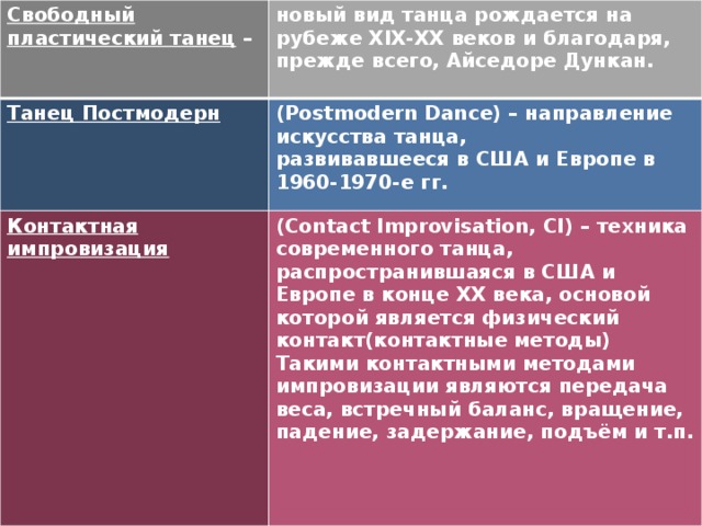 Характерный танец др. наим. - народно-характерный, народно-сценический(Character dance)– вид сценического танца, предполагающий системный синтез элементов танцев различных народностей на основе классического танца. Исторический танец (др. наим. - историко-бытовой, салонный бальный) (Historical dance) – вид сценических танцев, представляющих собой переработку бальных, бытовых танцев различных эпох на основе классического танца. Современный танец (Contemporary Dance) – направление искусства танца, включающее танцевальные техники и стили XX–начала XXI вв., сформировавшиеся на основе американского и европейского танца Модерн и танца Постмодерн 