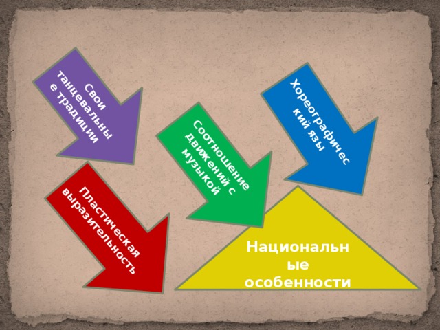 История возникновения танцевального искусства Истоки танца имитация трудовых процессов обряды . ритуальные торжества 
