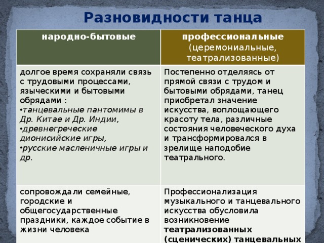 танец с давних пор стал выражением разнообразных душевных состояний человека (радостных и печальных, интимных, лирических и празднично-торжественных) и средством идейно-эмоционального воздействия. 