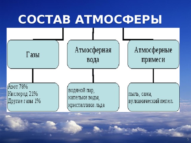 Состав атмосферы 6 класс география тест