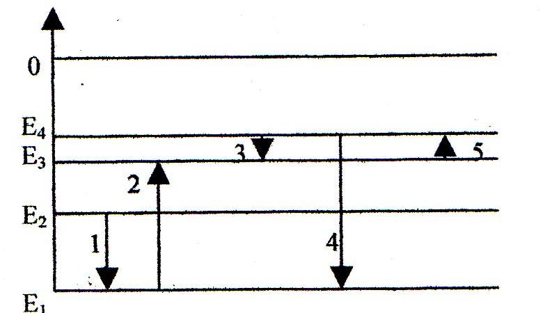 На рисунке изображена энергетическая диаграмма стационарных состояний атома стрелкой