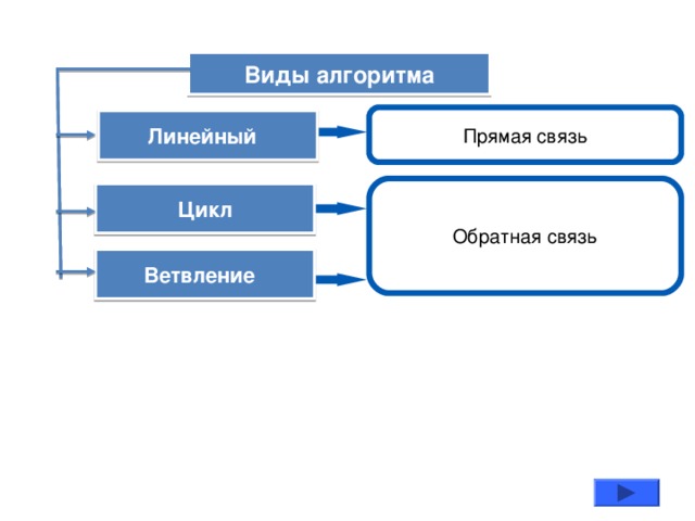 Прямая алгоритма