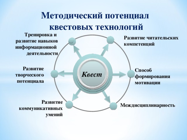 Методический потенциал квестовых технологий Тренировка и развитие навыков информационной деятельности Развитие читательских компетенций Развитие творческого потенциала Способ формирования мотивации Квест Развитие коммуникативных умений Междисциплинарность