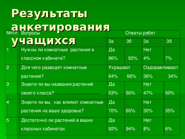 Результаты анкетирования учащихся № п\п Вопросы  Ответы ребят 1 3а 3б Нужны ли комнатные растения в классном кабинете? 2 Для чего разводят комнатные растения? Да 96% 3 4 Украшают 64%  66% Знаете ли вы названия растений своего класса? 3а 3б 93% Знаете ли вы, как влияют комнатные растения на ваше здоровье? Нет 4% Да 53% 5 7% Достаточно ли растений в ваших классных кабинетах Оздоравливают 36% 34% Да 70% 50% 65% Нет 47% Да 92% 50% Нет 30% 94% 35% Нет 8% 6% 