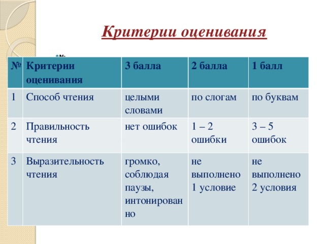 Критерии оценивания № Критерии оценивания 3 балла 2 балла 1 балл 1 Способ чтения целыми словами по слогам по буквам 2 Правильность чтения нет ошибок 1 – 2 ошибки 3 – 5 ошибок 3 Выразительность чтения громко, соблюдая паузы, интонировано не выполнено 1 условие не выполнено 2 условия № Критерии оценивания 1 2 Способ чтения 3 балла 2 балла Правильность чтения целыми словами 3 1 балл Выразительность чтения по слогам нет ошибок 1 – 2 ошибки громко, по буквам 3 – 5 ошибок соблюдая паузы, не выполнено 1 условие интонированно не выполнено 2 условия 