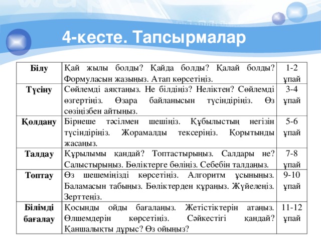 4-кесте. Тапсырмалар Білу Қай жылы болды? Қайда болды? Қ алай бо л ды ? Формуласын жазыңыз. Атап көрсетіңіз. Түсіну 1-2 ұпай Сөйлемді аяқтаңыз. Не білдіңіз? Неліктен? Сөйлемді өзгертіңіз. Өзара байланысын түсіндіріңіз. Өз сөзіңізбен айтыңыз. Қолдану Бірнеше тәсілмен шешіңіз. Құбылыстың негізін түсіндіріңіз. Жорамалды тексеріңіз. Қорытынды жасаңыз. 3-4 ұпай Талдау Топтау 5-6 ұпай Құрылымы қандай? Топтастырыңыз. Салдары не? Салыстырыңыз. Бөліктерге бөліңіз. Себебін талдаңыз. Өз шешеміңізді көрсетіңіз. Алгоритм ұсыныңыз. Баламасын табыңыз. Бөліктерден құраңыз. Жүйелеңіз. Зерттеңіз. 7-8 ұпай Білімді бағалау 9-10 ұпай Қосынды ойды бағалаңыз. Жетістіктерін атаңыз. Өлшемдерін көрсетіңіз. Сәйкестігі қандай? Қаншалықты дұрыс? Өз ойыңыз? 11-12 ұпай 