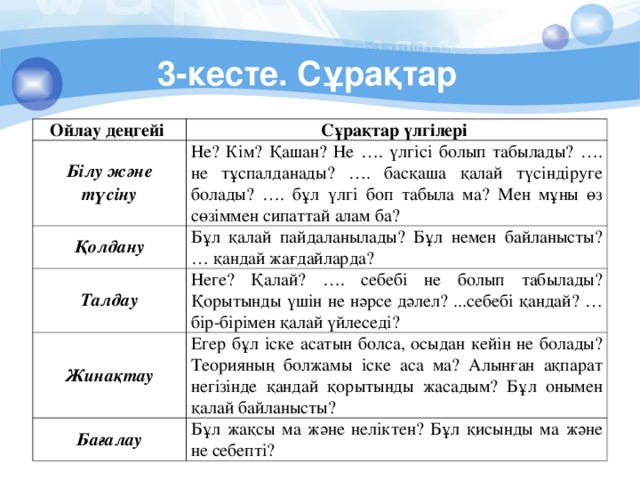 3-кесте. Сұрақтар Ойлау деңгейі Сұрақтар үлгілері Білу және түсіну Не? Кім? Қашан? Не …. үлгісі болып табылады? …. не тұспалданады? …. басқаша қалай түсіндіруге болады? …. бұл үлгі боп табыла ма? Мен мұны өз сөзіммен сипаттай алам ба? Қолдану Бұл қалай пайдаланылады? Бұл немен байланысты? … қандай жағдайларда? Талдау Неге? Қалай? …. себебі н е болып табылады? Қорытынды үшін не нәрсе дәлел? ...себебі қандай? …бір-бірімен қалай үйлеседі? Жинақтау Егер бұл іске асатын болса, осыдан кейін не болады? Теорияның болжамы іске аса ма? Алынған ақпарат негізінде қандай қорытынды жасадым? Бұл онымен қалай байланысты? Бағалау Бұл жақсы ма және неліктен? Бұл қисынды ма және не себепті? 