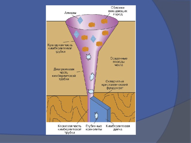 Схема кимберлитовой трубки мир