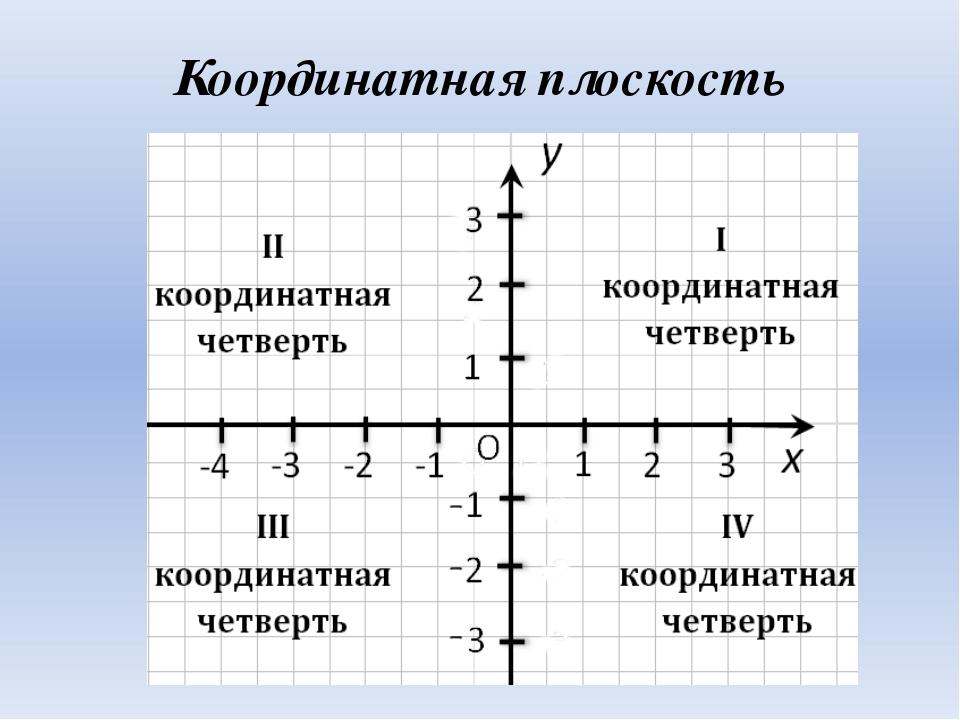 Прямоугольная система координат на плоскости 7 класс колягин презентация