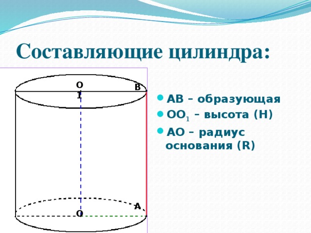 Составляющие цилиндра: О1 B АВ – образующая ОО 1 – высота (Н) АО – радиус основания (R) А О 