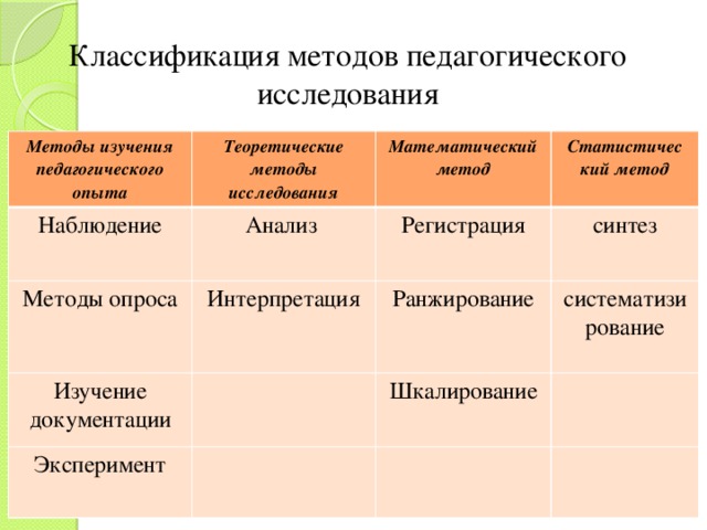 Опросные методы педагогического исследования презентация