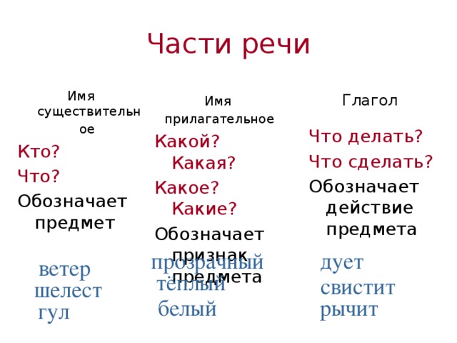 Какой частью речи является слово покрытая