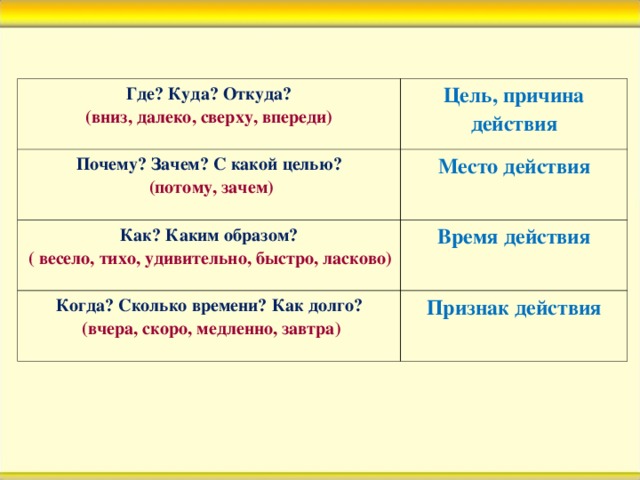 Где? Куда? Откуда? (вниз, далеко, сверху, впереди)  Цель, причина действия Почему? Зачем? С какой целью?  (потому, зачем)  Место действия Как? Каким образом?  ( весело, тихо, удивительно, быстро, ласково)  Время действия Когда? Сколько времени? Как долго?  (вчера, скоро, медленно, завтра)  Признак действия