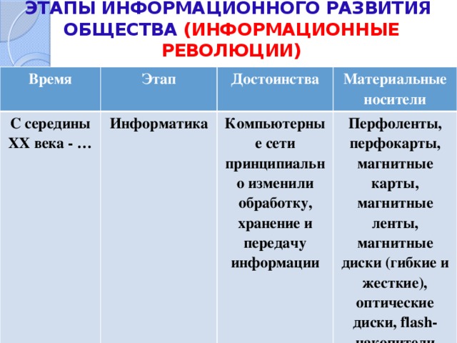 Этапы информационных преобразований в обществе презентация