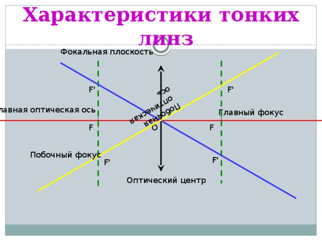 Плоскость линзы на рисунке