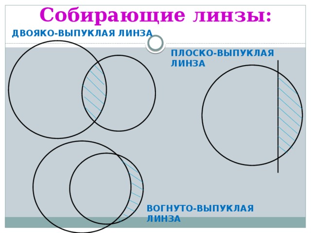 Собирающие линзы: ДВОЯКО-ВЫПУКЛАЯ ЛИНЗА ПЛОСКО-ВЫПУКЛАЯ ЛИНЗА ВОГНУТО-ВЫПУКЛАЯ ЛИНЗА 