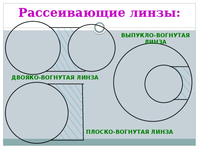 Рассеивающие линзы: ВЫПУКЛО-ВОГНУТАЯ ЛИНЗА ДВОЯКО-ВОГНУТАЯ ЛИНЗА ПЛОСКО-ВОГНУТАЯ ЛИНЗА 