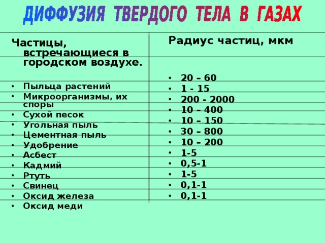 Радиус частиц, мкм 20 – 60 1 - 15 200 - 2000 10 – 400 10 – 150 30 – 800 10 – 200 1-5 0,5-1 1-5 0,1-1 0,1-1  Частицы, встречающиеся в городском воздухе.  Пыльца растений Микроорганизмы, их споры Сухой песок Угольная пыль Цементная пыль Удобрение Асбест Кадмий Ртуть Свинец Оксид железа Оксид меди  