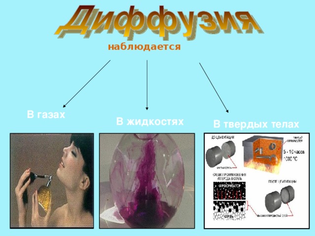  наблюдается В газах В жидкостях В твердых телах 