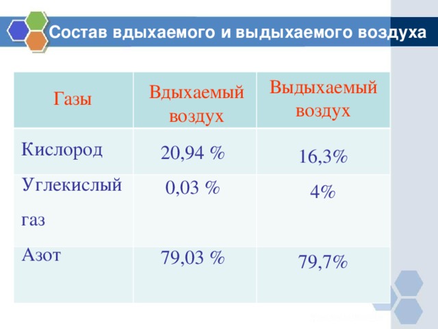 Кислород вдыхаемый воздух выдыхаемый воздух. Состав вдыхаемого и выдыхаемого воздуха. Процент углекислого газа в выдохе. Состав вдыхаемого воздуха в процентах. Газовый состав вдыхаемого и выдыхаемого воздуха.