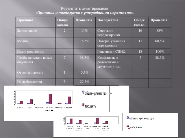 Результаты анкетирования «Причины и последствия употребления наркотиков».  Причины За компанию Общее кол-во Модно 2 Проценты Последствия Назло родителям 11% 3 Общее кол-во Смерть от передозировки - 16,5% Чтобы испытать новые ощущения Проценты 16 Потеря    уважения окружающих - 7 От нечего делать Гепатиты и СПИД 11 88% 38,5% Из любопытства 1 18 60,5% 5,5% Конфликты с родителями и друзьями и т.д. 5 100% 27,5% 7 38,5% 