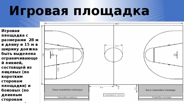 Схема баскетбольной площадки с размерами и названиями