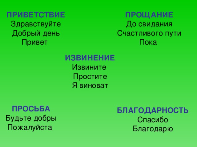 ПРОЩАНИЕ ПРИВЕТСТВИЕ До свидания Счастливого пути Пока Здравствуйте Добрый день Привет ИЗВИНЕНИЕ Извините Простите Я виноват ПРОСЬБА Будьте добры Пожалуйста БЛАГОДАРНОСТЬ Спасибо Благодарю  