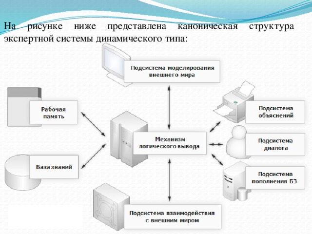 Логическая база знаний. Структурная схема динамической экспертной системы. Обобщенная схема экспертной системы. Экспертные системы (ЭС). Экспертные системы. Структура экспертной системы.