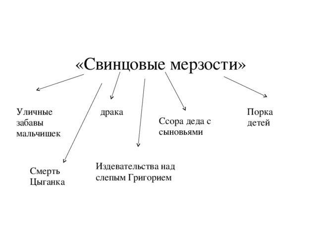 «Свинцовые мерзости» Уличные забавы мальчишек драка Порка детей Ссора деда с сыновьями Издевательства над слепым Григорием Смерть Цыганка