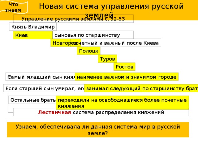 В схеме столкновение двух принципов престолонаследия обведите