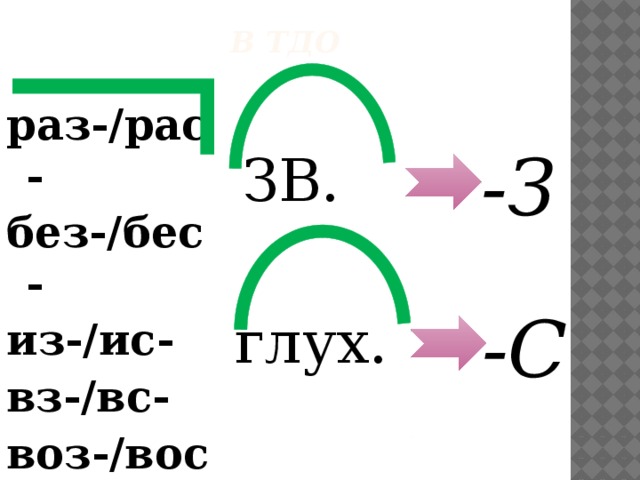 В ТДО раз-/рас- без-/бес- из-/ис- вз-/вс- воз-/вос- низ-/нис- -З ЗВ. -С глух. 