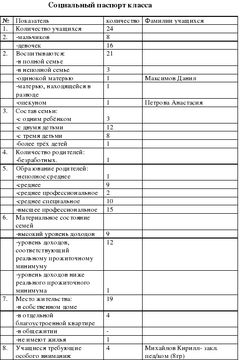 Социальный паспорт класса образец заполнения образец