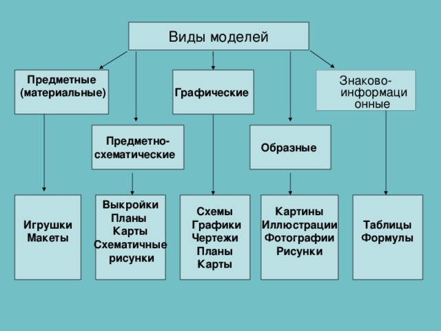 Схема виды информационных моделей