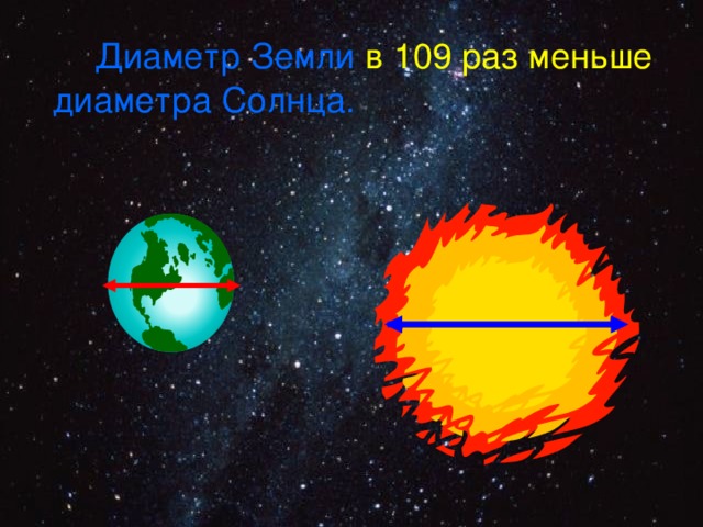  Диаметр Земли в 109 раз меньше диаметра Солнца. 