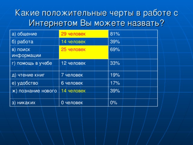 Какие положительные черты в работе с Интернетом Вы можете назвать?   а) общение 29 человек б) работа 81% 14 человек в) поиск информации 39% 25 человек г) помощь в учебе 69% 12 человек д) чтение книг е) удобство 33% 7 человек 19% 6 человек ж) познание нового 17% 14 человек з) никаких 39% 0 человек 0% 