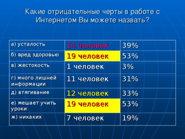 Какие отрицательные черты в работе с Интернетом Вы можете назвать?   а) усталость 14 человек б) вред здоровью 39% 19 человек в) жестокость 1 человек 53% г) много лишней информации д) втягивание 11 человек 3% 12 человек 31% е) мешает учить уроки 33% 19 человек ж) никаких 7 человек 53% 19% 