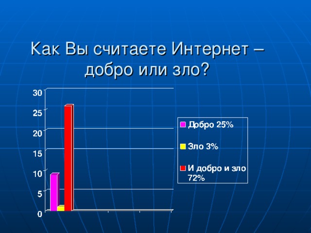 Интернет добро или зло презентация