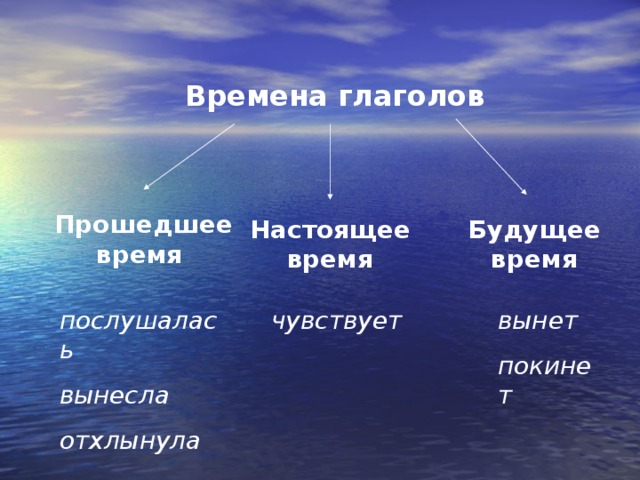 Глагол чувствовать. Времена глаголов. Чувствовать будущее время. Чувствовать в будущем времени. Глаголы прошедшем времени чувствовать.