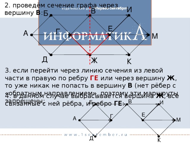 2. проведём сечение графа через вершину В : И B Б Е Г А М Д Ж К 3. если перейти через линию сечения из левой части в правую по ребру ГЕ или через вершину Ж , то уже никак не попасть в вершину В (нет рёбер с «обратным направлением», поэтому эти маршруты запрещены; 4. в данном случае выбрасывается вершина Ж , все связанные с ней рёбра, и ребро ГЕ : B Б И Е Г А М Д К 