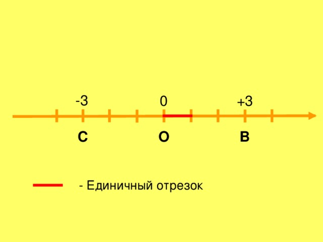 Единичный отрезок координата