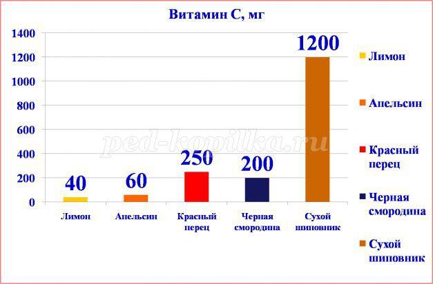 Начертите столбчатую диаграмму по следующим данным плоды морковь перец красный