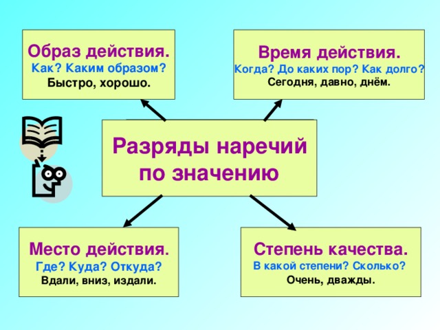 Наречие 4 класс перспектива презентация