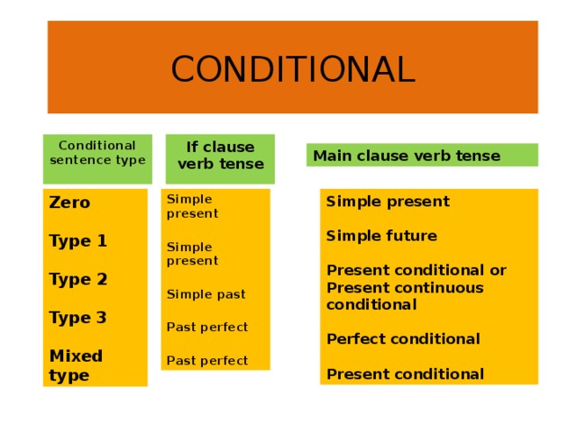 CONDITIONAL If clause verb tense Conditional sentence type Main clause verb tense Zero Simple present Simple present    Simple present Type 1 Simple future    Simple past Type 2 Present conditional or Present continuous conditional    Past perfect Type 3 Perfect conditional    Mixed type Past perfect Present conditional 