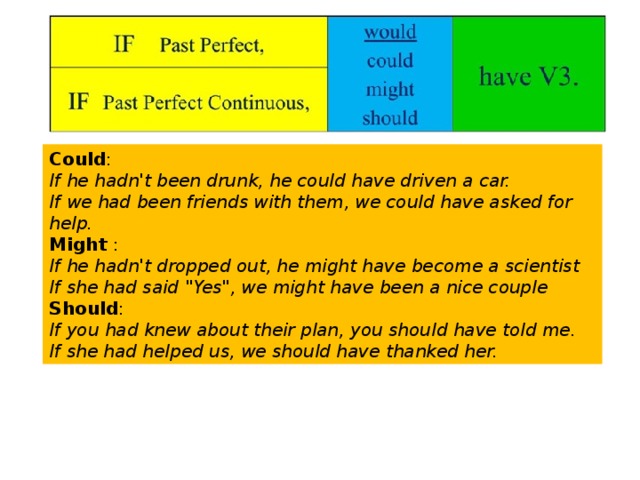 Could :  If he hadn't been drunk, he could have driven a car.  If we had been friends with them, we could have asked for help. Might  :  If he hadn't dropped out, he might have become a scientist  If she had said 