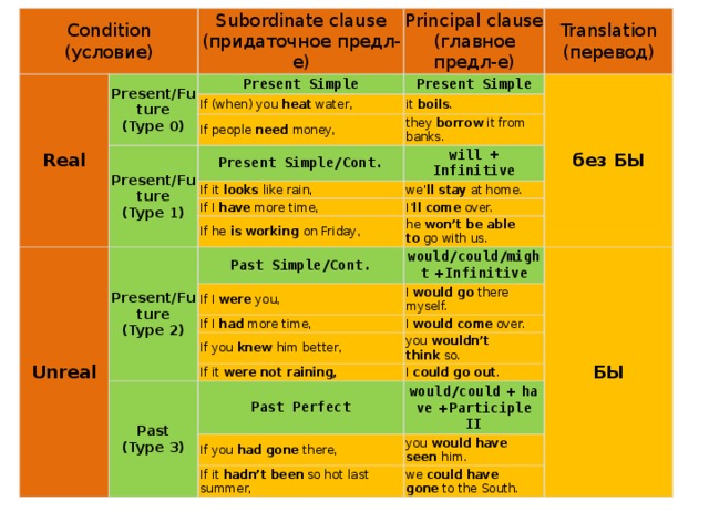 Condition  (условие) Real Subordinate clause  (придаточное предл-е) Present/Future  (Type 0) Principal clause  (главное предл-е) Present Simple Translation  (перевод) If (when) you  heat  water, Present Simple Present/Future  (Type 1) If people  need  money, без БЫ it  boils . Present Simple/Cont. they  borrow  it from banks. If it  looks  like rain, will + Infinitive we’ ll stay  at home. If I  have  more time, Unreal If he  is working  on Friday, Present/Future  (Type 2) I’ ll come  over. he  won’t be able to  go with us. Past Simple/Cont. If I  were  you, would/could/might  + Infinitive If I  had  more time, БЫ I  would go  there myself. I  would come  over. If you  knew  him better, Past  (Type 3) If it  were not raining, you  wouldn’t think  so. Past Perfect I  could go out . would/could  +  have  + Participle II If you  had gone  there, If it  hadn’t been  so hot last summer, you  would have seen  him. we  could have gone  to the South. 